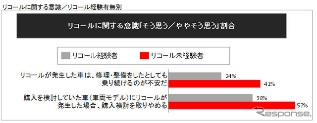 リコールに関する意識/リコール経験有無別、次回購入メーカー