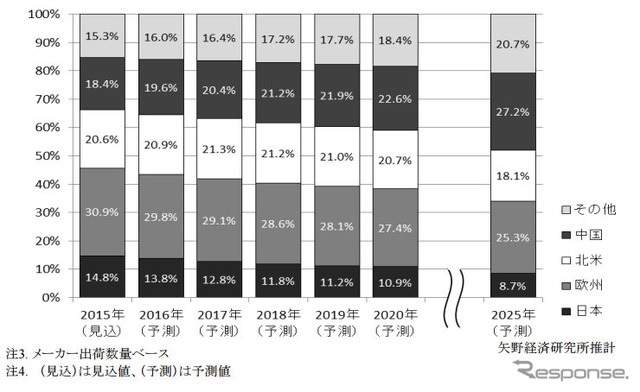地域別 EPS&EHPS 世界需要数量の構成比