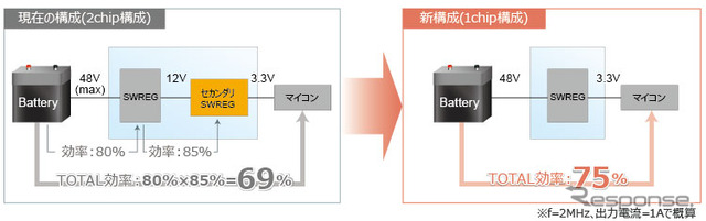 業界最小スイッチングオン時間により高効率、小型化、設計負荷軽減に貢献