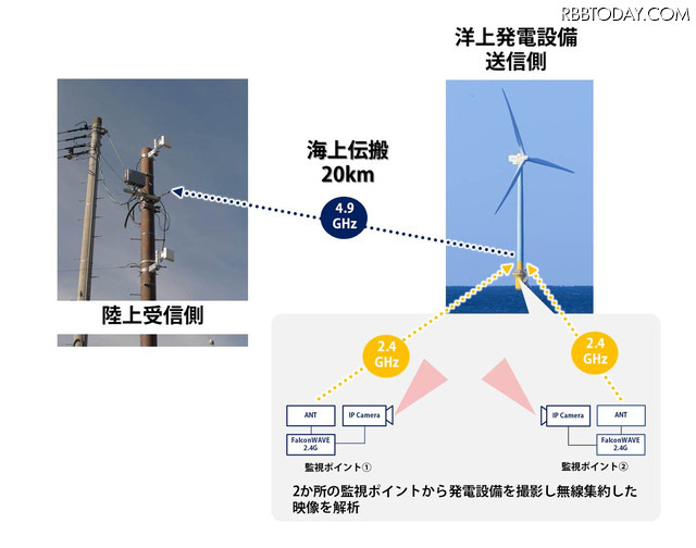 2か所の監視ポイントから発電設備を撮影し、無線集約した映像を解析する。高利得・高指向性アンテナを活用し、長距離伝搬が困難な海上での無線伝搬最大20kmを実現した(画像はプレスリリースより)