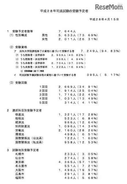 平成28年司法試験の受験予定者