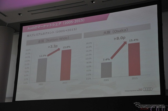 大阪エリアの輸入プレミアムセグメントにおけるアウディのシェアは、2005年の7.4%から2015年には15.4%に向上した
