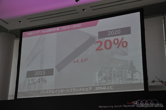 アウディは、大阪エリアの輸入プレミアムセグメントにおけるシェアについて、2015年の15.4%から、2020年には20%以上を目指すとする