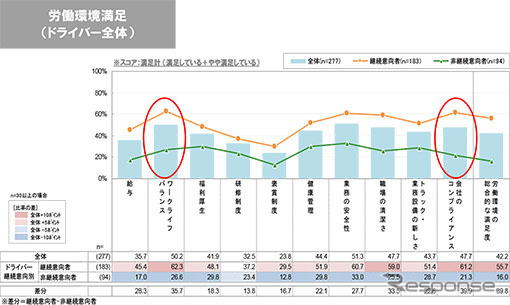 労働環境満足（ドライバー全体）