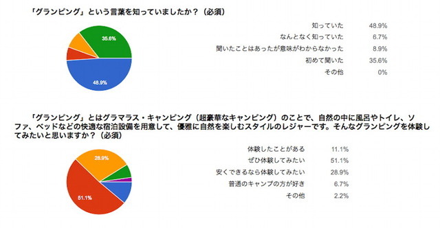 「グランピング」に高い関心、認知度は5割…キャンプ・グランピング実態調査