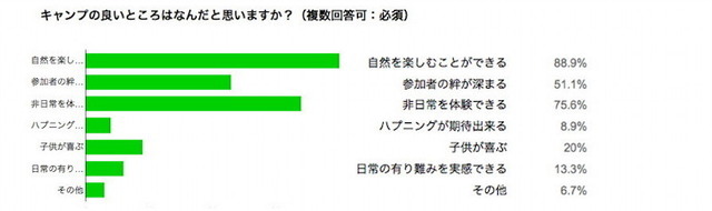 「グランピング」に高い関心、認知度は5割…キャンプ・グランピング実態調査