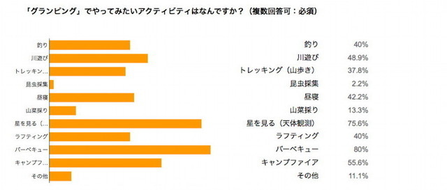 「グランピング」に高い関心、認知度は5割…キャンプ・グランピング実態調査