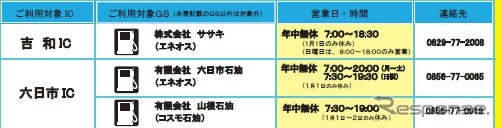 指定ガソリンスタンドの概要