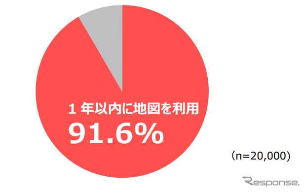 1年以内に何らかの地図を利用した人の割合(単一回答)