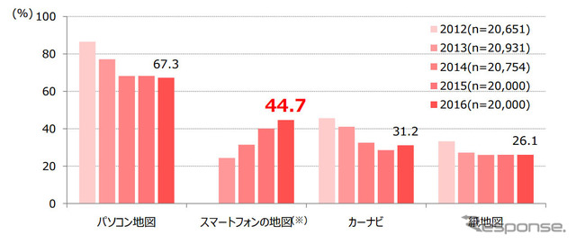 1年以内に利用したことがある地図関連の商品・サービス(複数回答)