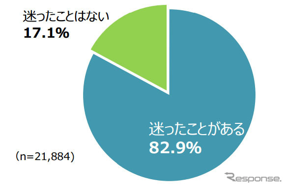 大人(18 歳以上)になってから道に迷った経験(単一回答)