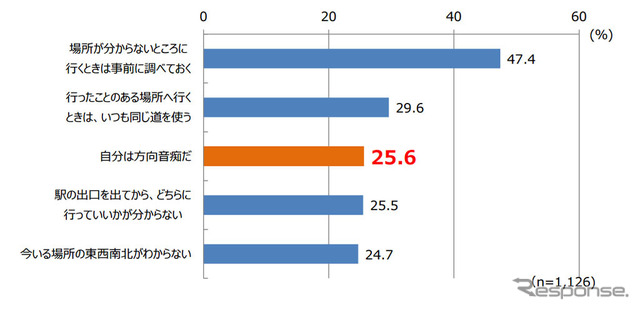 道に迷ったことがある人の特徴(複数回答)