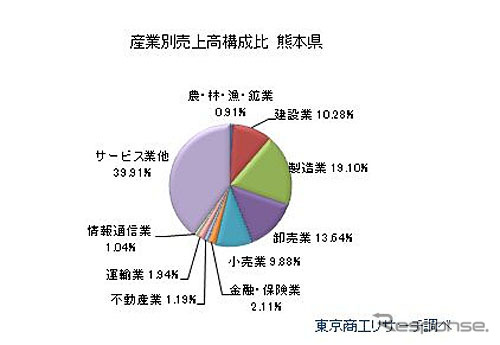 産業別売上構成比