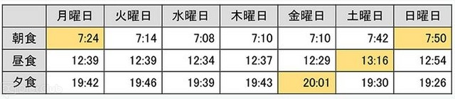 「曜日ごとの平均食事時刻」について