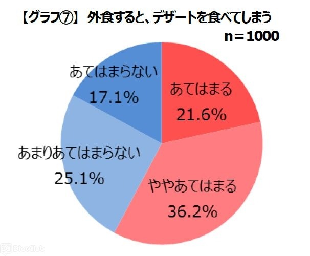 外食時に、デザートを食べてしまう人は57.8%