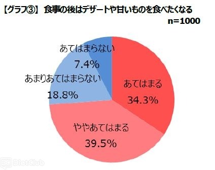 食事の後に、デザートや甘いものを食べたくなる人は73.8%