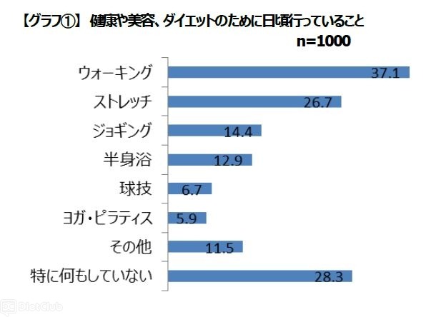 健康や美容・ダイエットのために行っていることは「ウォーキング」「ストレッチ」「ジョギング」など