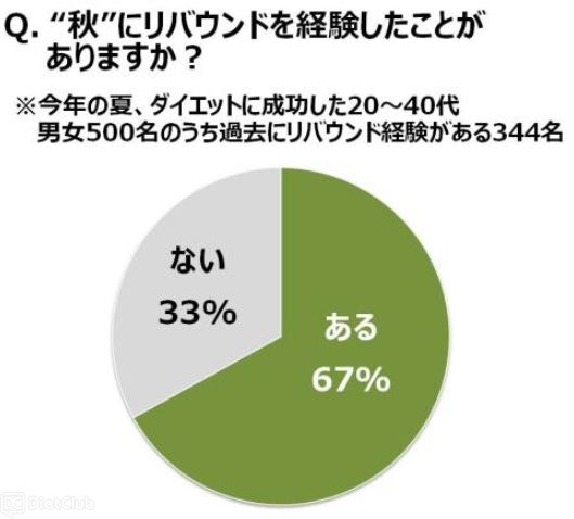 夏のダイエットに成功した人のうち、67％の人が「秋のリバウンド」を経験