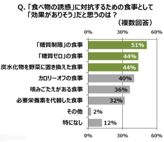 「食べ物の誘惑」に対抗するための食事として「効果がありそう」だと思うもの