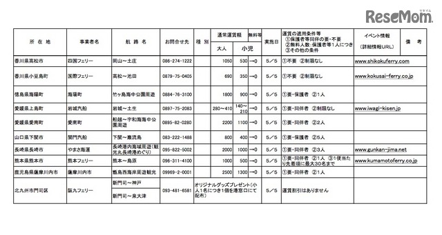 こどもの日・無料キャンペーン航路の詳細