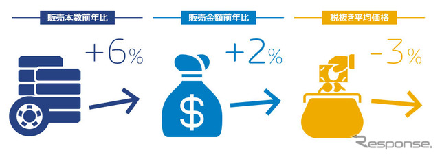 2016年3月の自動車タイヤ販売