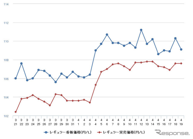 レギュラーガソリン実売価格（「e燃費」調べ）