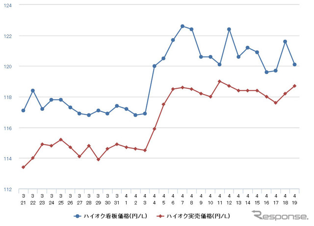ハイオクガソリン実売価格（「e燃費」調べ）