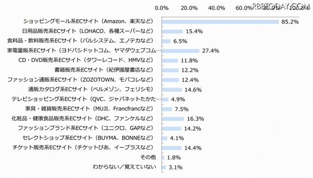 直近1年以内に利用したことがあるECサイト（n=508）