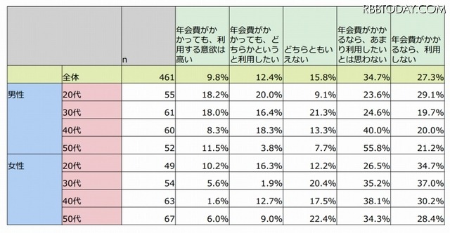 「送料無料などの特典付きサービス（年会費あり）」利用意欲・年齢別