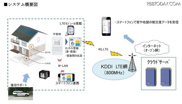「GAINET」のシステム概要図。住宅の基礎部に設置したセンサーで被災度を判定し、居住者に注意喚起を行う。測定データは4G LTE回線を通じて瞬時にクラウドサーバに集約され、スマホやPCで外出先から自宅の被災度を確認することが可能(画像はプレスリリースより)
