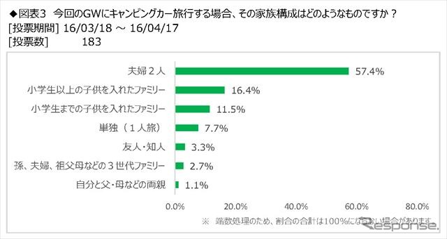 日本RV協会がアンケートしたGW（ゴールデンウェーク）のキャンピングカー旅行の調査結果
