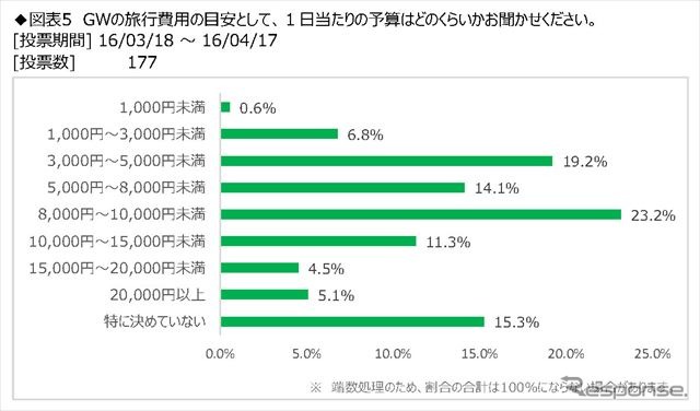 日本RV協会がアンケートしたGW（ゴールデンウェーク）のキャンピングカー旅行の調査結果