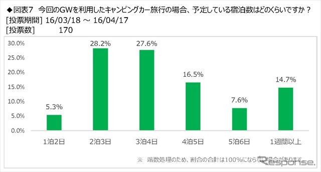 日本RV協会がアンケートしたGW（ゴールデンウェーク）のキャンピングカー旅行の調査結果