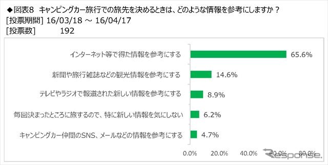 日本RV協会がアンケートしたGW（ゴールデンウェーク）のキャンピングカー旅行の調査結果