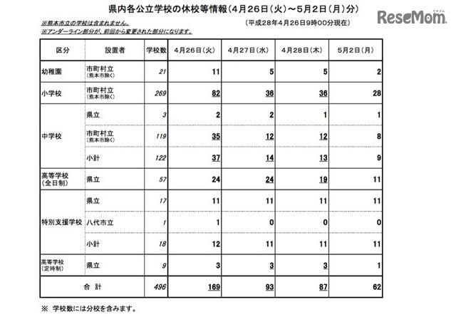 熊本県内各公立学校の休校情報（4月26日9時現在）