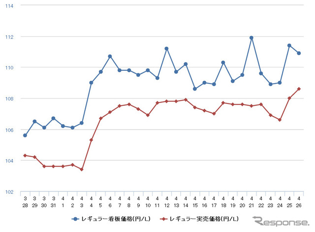 レギュラーガソリン実売価格（「e燃費」調べ）