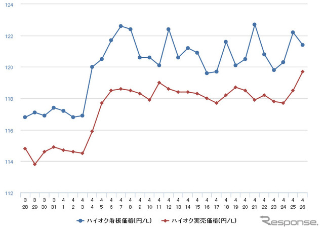 ハイオクガソリン実売価格（「e燃費」調べ）