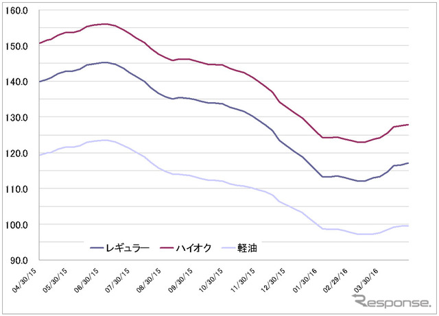 給油所のガソリン小売価格推移（資源エネルギー庁の発表をもとにレスポンス編集部でグラフ作成）