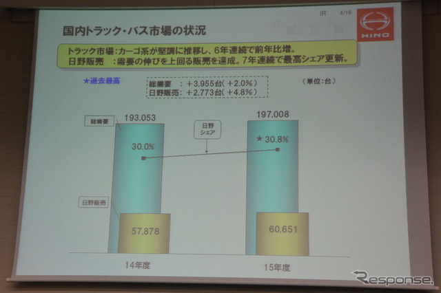 日野自動車 決算会見