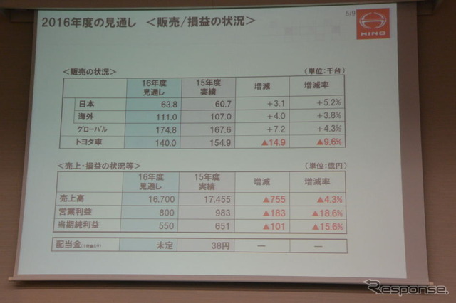 日野自動車 決算会見