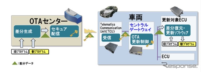 「OTAソフトウェア更新ソリューション」の概念図