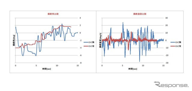 砂利道走行のログデータ。ステアリング操作がこれだけスムースいなった