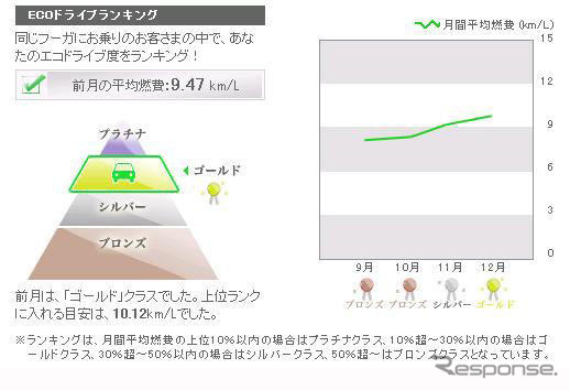 カーウイングスで燃費競争、エコドライブを推進