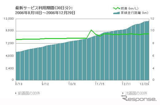 カーウイングスで燃費競争、エコドライブを推進