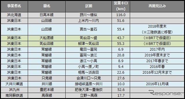 4月末時点の運休区間。留萌線が全線再開した一方、熊本地震の影響で約50km増加した。