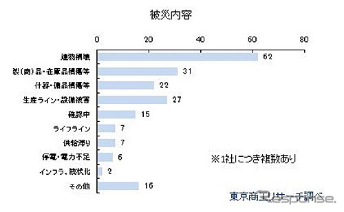 熊本地震 上場企業 被災内容