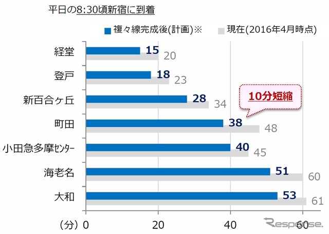 所要時間も複々線の完成で5～10分程度短縮される。