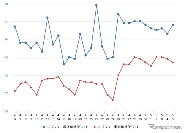 レギュラーガソリン実売価格（「e燃費」調べ）