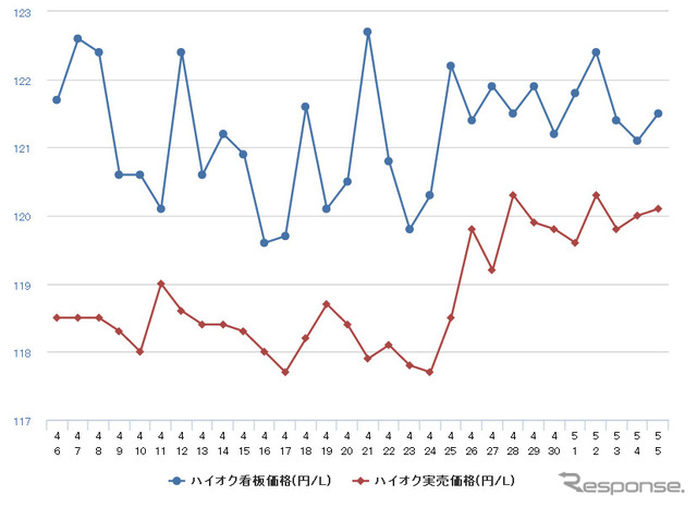 ハイオクガソリン実売価格（「e燃費」調べ）