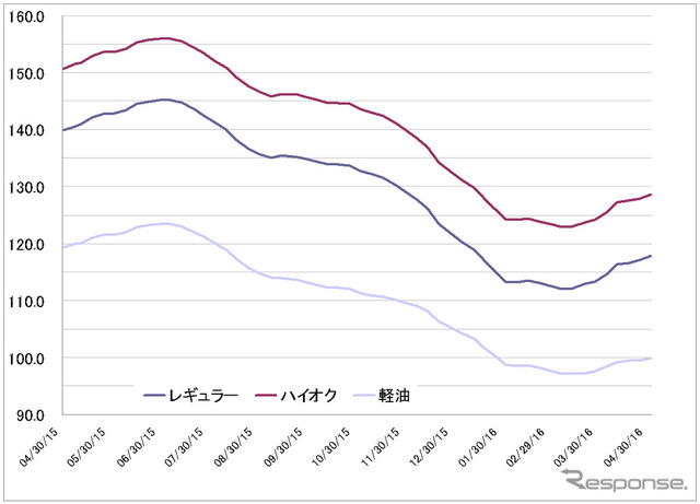 給油所のガソリン小売価格推移（資源エネルギー庁の発表をもとにレスポンス編集部でグラフ作成）